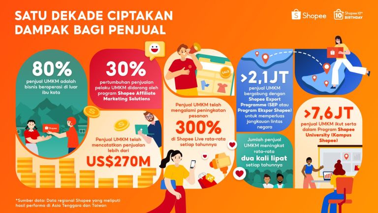 Shopee Rayakan Satu Dekade Memberdayakan UMKM, Transaksi Bisnis Lokal Tembus Lebih dari US$270 Miliar Secara Global